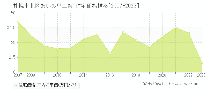 札幌市北区あいの里二条の住宅価格推移グラフ 