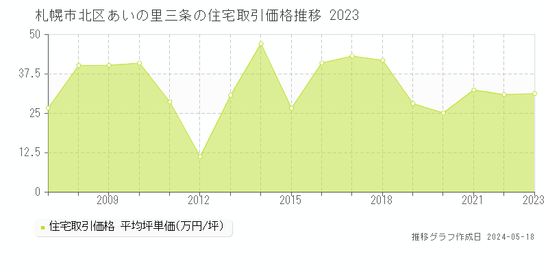 札幌市北区あいの里三条の住宅価格推移グラフ 