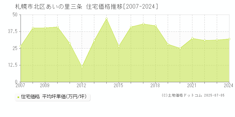 あいの里三条(札幌市北区)の住宅価格推移グラフ(坪単価)[2007-2024年]