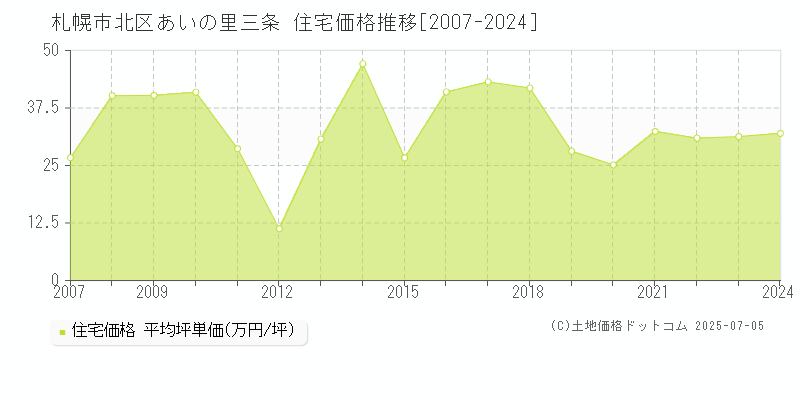 札幌市北区あいの里三条の住宅価格推移グラフ 