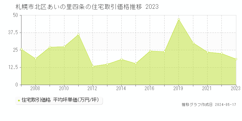 札幌市北区あいの里四条の住宅取引価格推移グラフ 