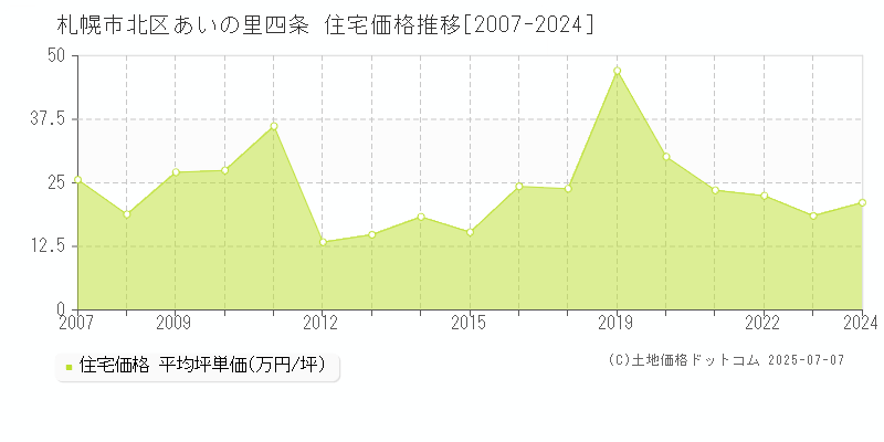 あいの里四条(札幌市北区)の住宅価格推移グラフ(坪単価)[2007-2024年]