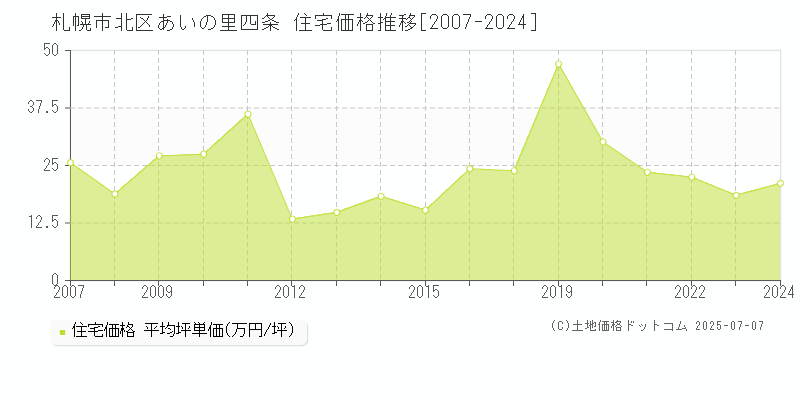 札幌市北区あいの里四条の住宅取引価格推移グラフ 