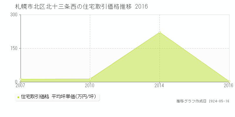 札幌市北区北十三条西の住宅価格推移グラフ 