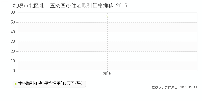 札幌市北区北十五条西の住宅価格推移グラフ 
