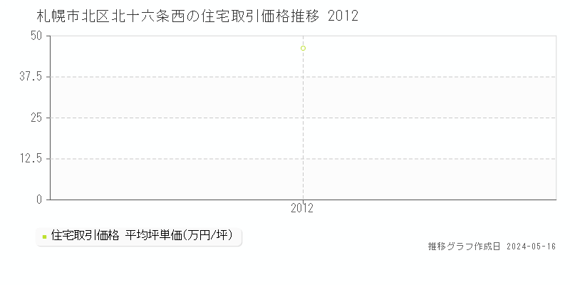 札幌市北区北十六条西の住宅価格推移グラフ 