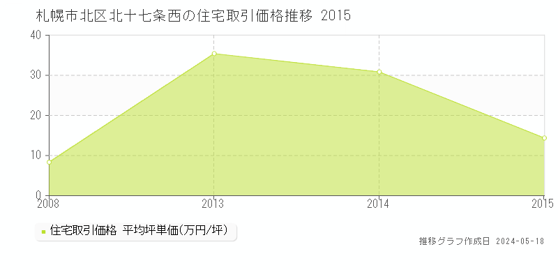 札幌市北区北十七条西の住宅価格推移グラフ 