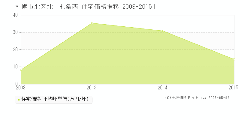 北十七条西(札幌市北区)の住宅価格推移グラフ(坪単価)[2008-2015年]