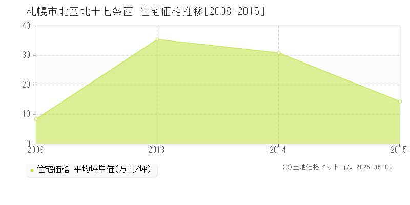 札幌市北区北十七条西の住宅価格推移グラフ 