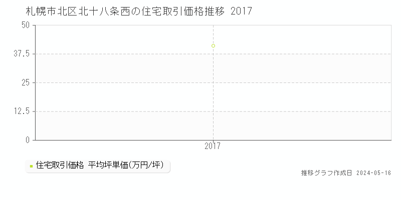 札幌市北区北十八条西の住宅価格推移グラフ 