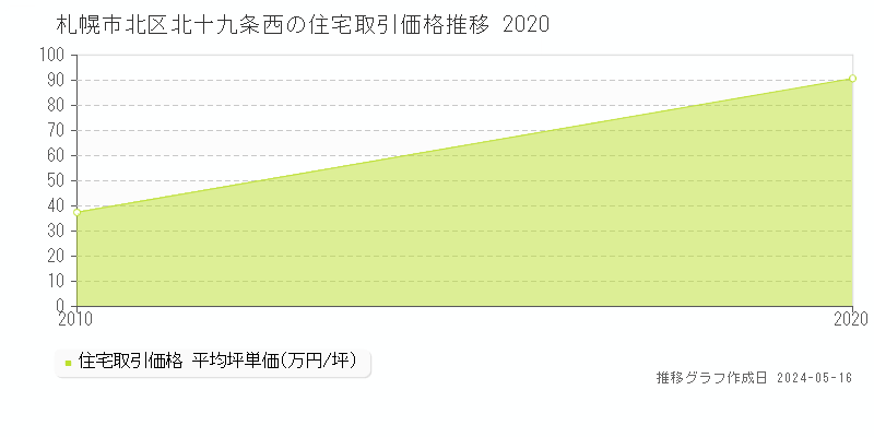 札幌市北区北十九条西の住宅価格推移グラフ 