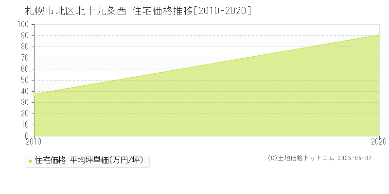北十九条西(札幌市北区)の住宅価格推移グラフ(坪単価)[2010-2020年]