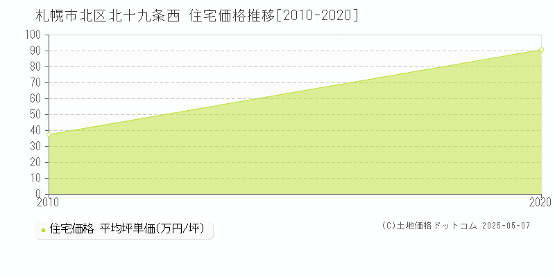 札幌市北区北十九条西の住宅価格推移グラフ 