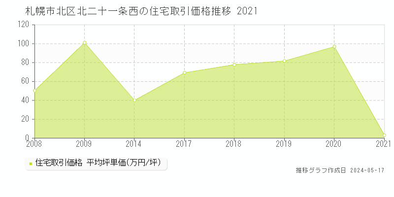 札幌市北区北二十一条西の住宅価格推移グラフ 