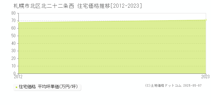 北二十二条西(札幌市北区)の住宅価格推移グラフ(坪単価)[2012-2023年]