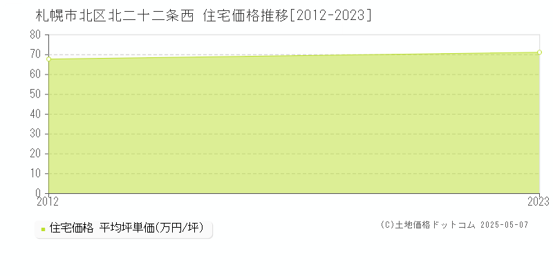 札幌市北区北二十二条西の住宅価格推移グラフ 