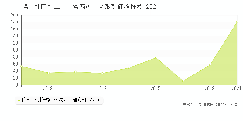札幌市北区北二十三条西の住宅価格推移グラフ 