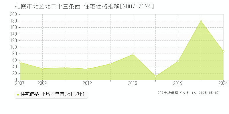 北二十三条西(札幌市北区)の住宅価格推移グラフ(坪単価)[2007-2024年]