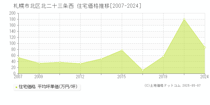 札幌市北区北二十三条西の住宅価格推移グラフ 