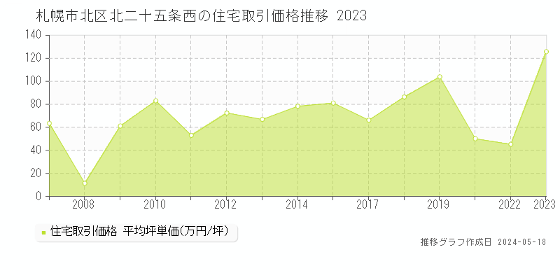札幌市北区北二十五条西の住宅価格推移グラフ 
