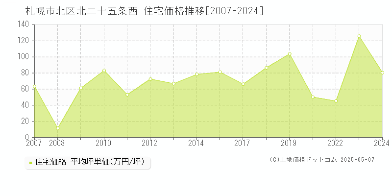 北二十五条西(札幌市北区)の住宅価格推移グラフ(坪単価)[2007-2024年]