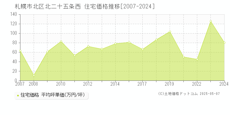 札幌市北区北二十五条西の住宅価格推移グラフ 