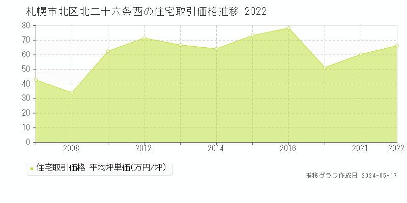 札幌市北区北二十六条西の住宅取引事例推移グラフ 