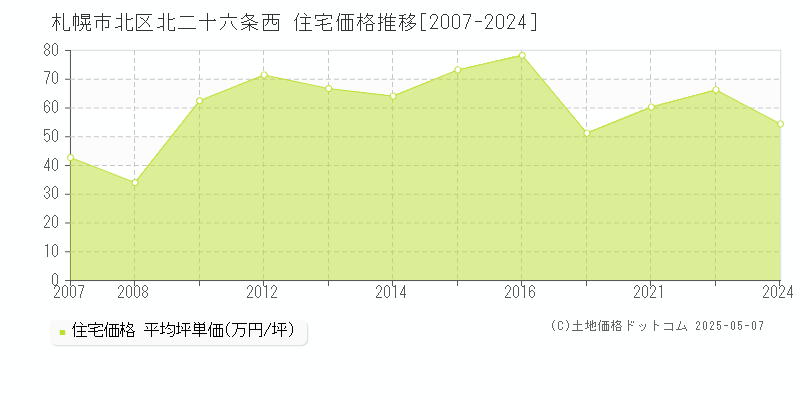 北二十六条西(札幌市北区)の住宅価格推移グラフ(坪単価)[2007-2024年]