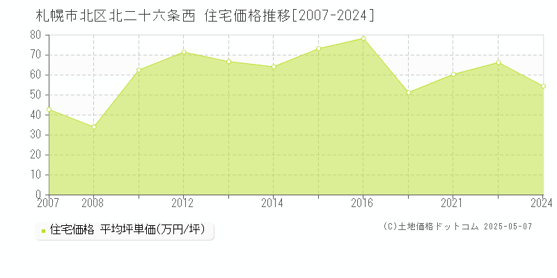 札幌市北区北二十六条西の住宅価格推移グラフ 