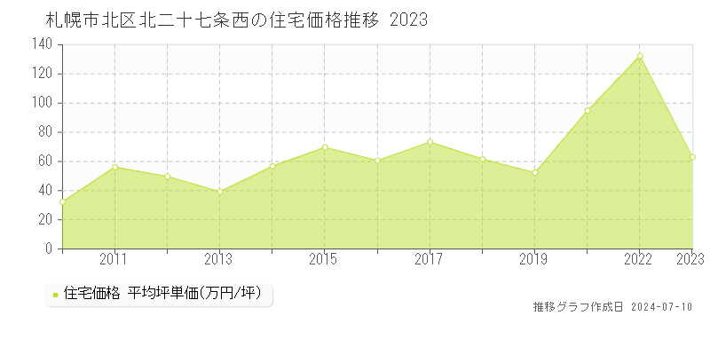 札幌市北区北二十七条西の住宅取引価格推移グラフ 