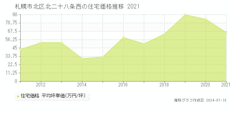 札幌市北区北二十八条西の住宅取引事例推移グラフ 