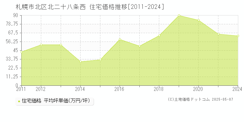 北二十八条西(札幌市北区)の住宅価格推移グラフ(坪単価)[2011-2024年]