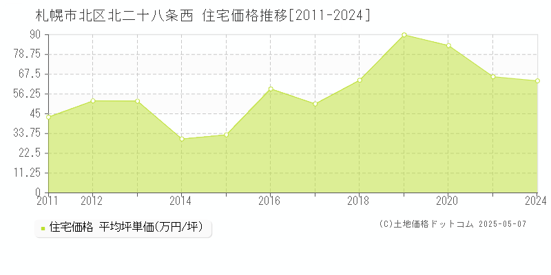 札幌市北区北二十八条西の住宅価格推移グラフ 