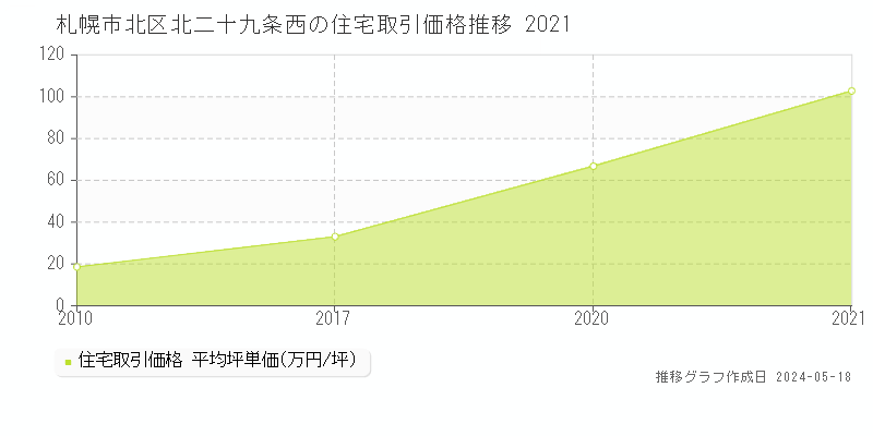 札幌市北区北二十九条西の住宅取引価格推移グラフ 
