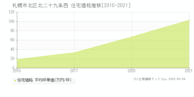 北二十九条西(札幌市北区)の住宅価格推移グラフ(坪単価)[2010-2021年]