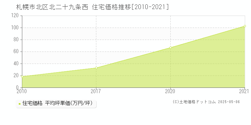 札幌市北区北二十九条西の住宅価格推移グラフ 