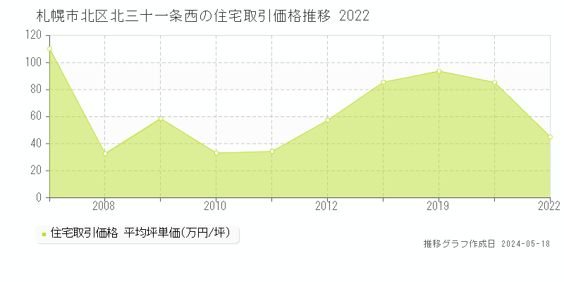 札幌市北区北三十一条西の住宅価格推移グラフ 