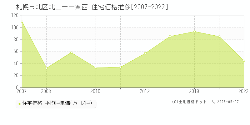 北三十一条西(札幌市北区)の住宅価格推移グラフ(坪単価)[2007-2022年]