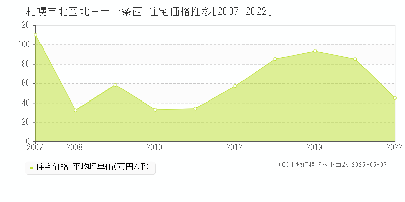 札幌市北区北三十一条西の住宅価格推移グラフ 