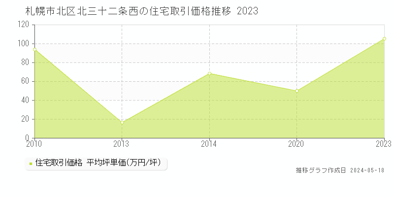 札幌市北区北三十二条西の住宅取引価格推移グラフ 