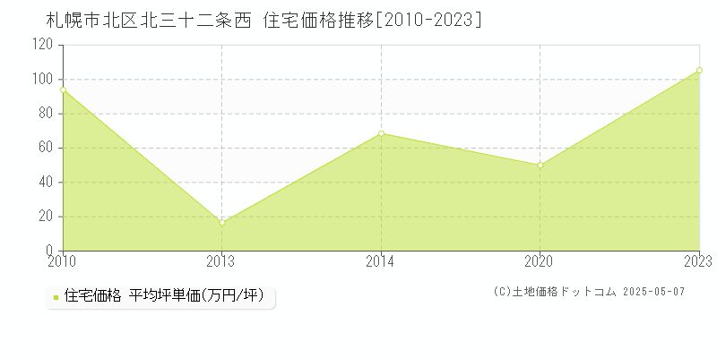 北三十二条西(札幌市北区)の住宅価格推移グラフ(坪単価)[2010-2023年]