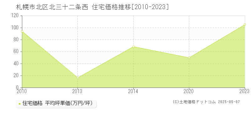 札幌市北区北三十二条西の住宅価格推移グラフ 