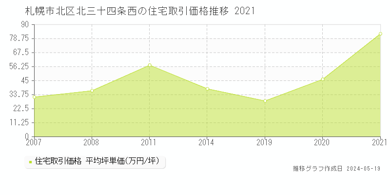 札幌市北区北三十四条西の住宅価格推移グラフ 