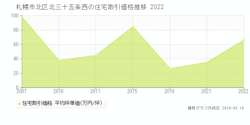 札幌市北区北三十五条西の住宅価格推移グラフ 