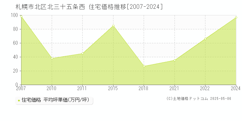 北三十五条西(札幌市北区)の住宅価格推移グラフ(坪単価)[2007-2024年]