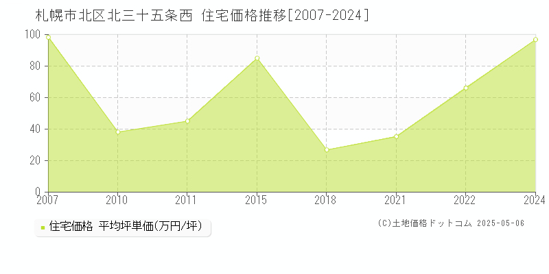 札幌市北区北三十五条西の住宅価格推移グラフ 