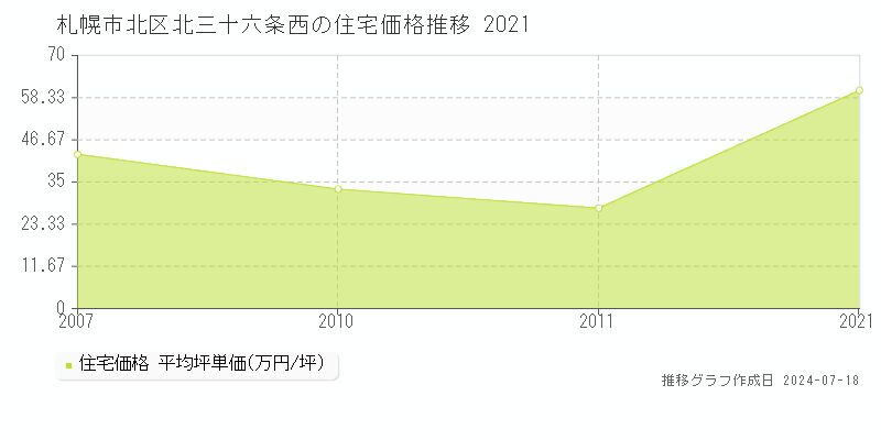 札幌市北区北三十六条西の住宅価格推移グラフ 