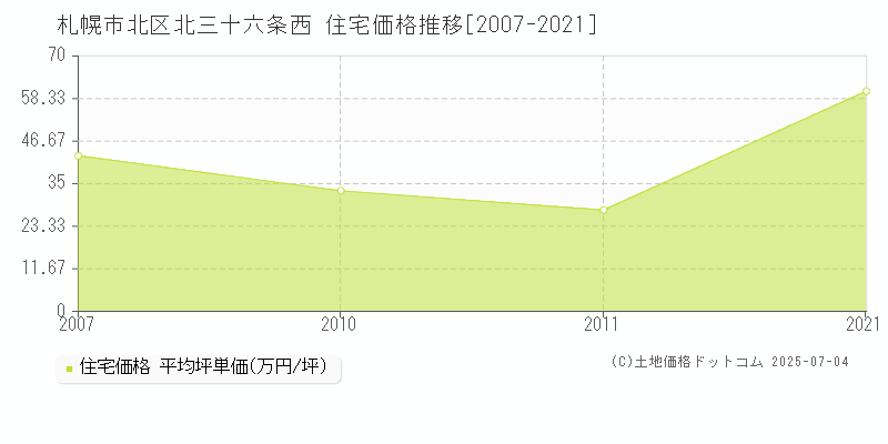 北三十六条西(札幌市北区)の住宅価格推移グラフ(坪単価)[2007-2021年]