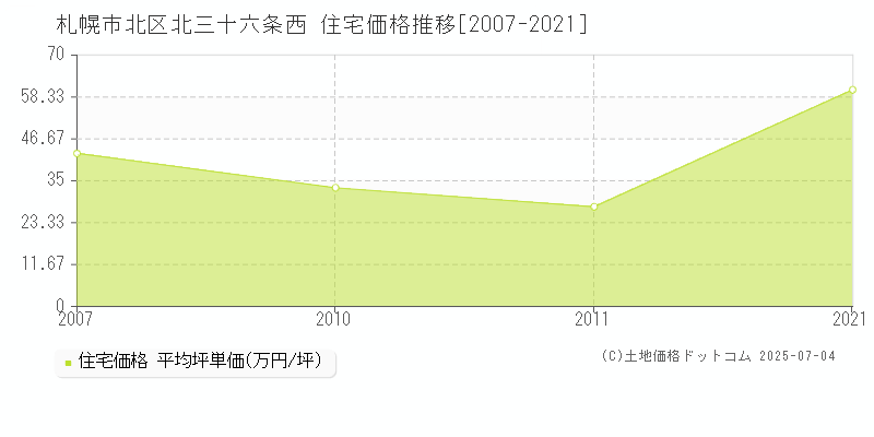 札幌市北区北三十六条西の住宅価格推移グラフ 