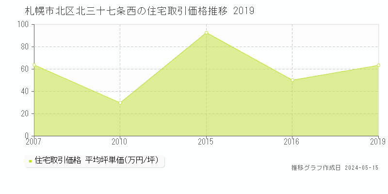 札幌市北区北三十七条西の住宅価格推移グラフ 